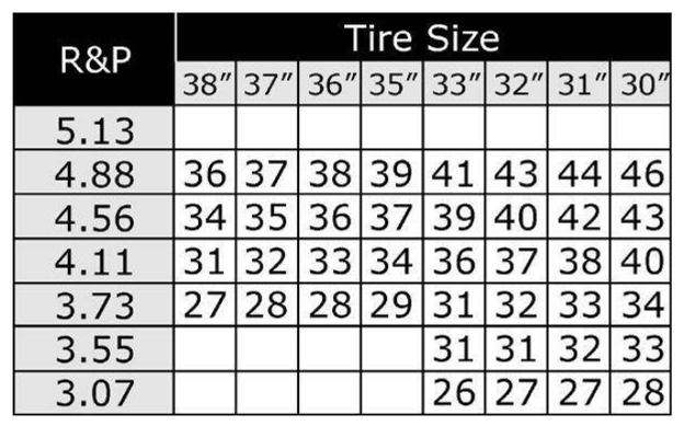 Mustang Speedometer Gear Chart