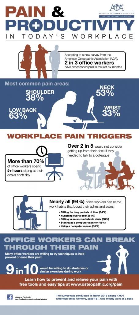  photo PainPreventionampProductivityinTodaysWorkplaceInfographicFINAL_zps64e31fa5.jpg