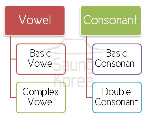 Belajar Hangeul
