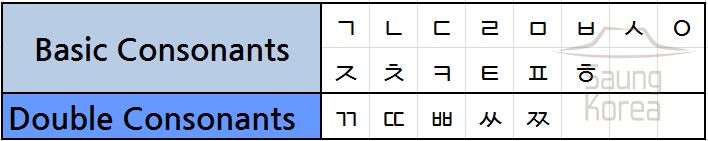 Belajar Konsonan Hangeul