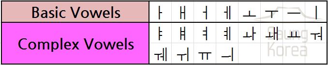 Belajar Vokal Hangeul